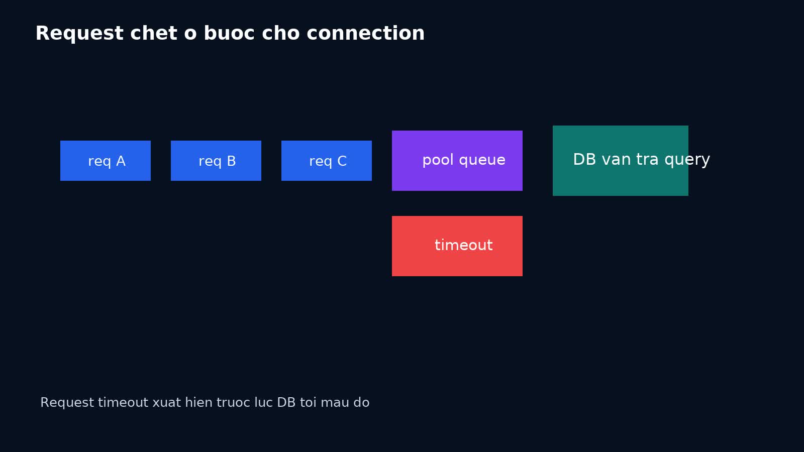 Sơ đồ pool exhaustion khi request xếp hàng chờ database connection dù database chưa sập