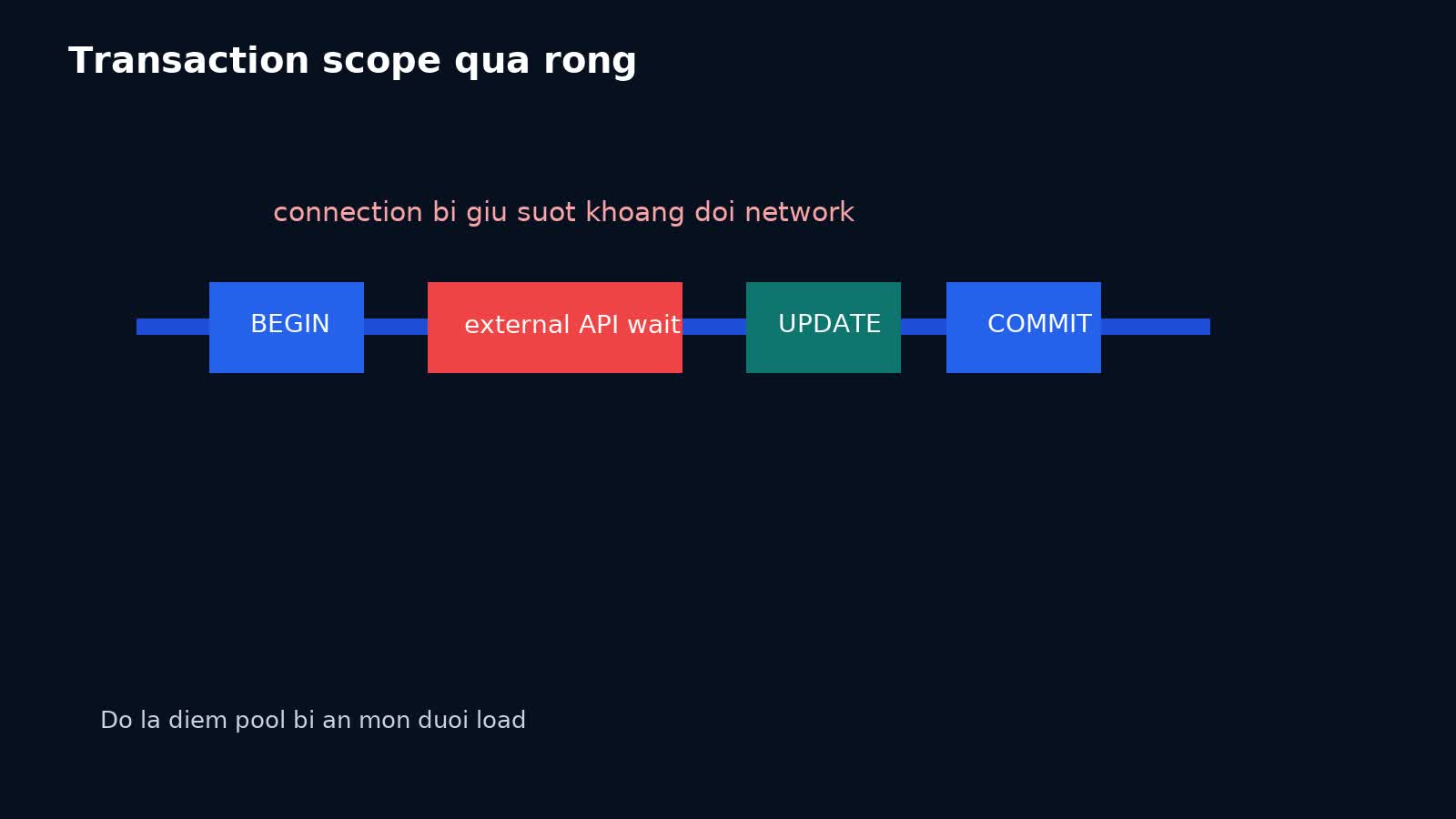 Minh họa transaction giữ connection quá lâu vì chờ external API ở giữa request