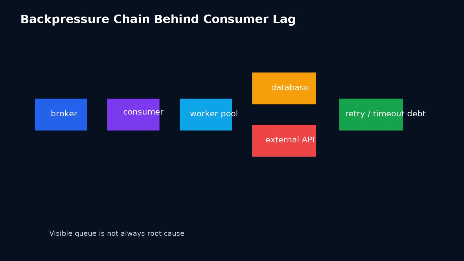 Chuỗi backpressure từ Kafka consumer sang database API và cache làm lag tăng trong production