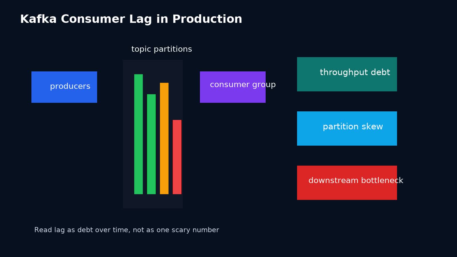 Consumer Lag trong Kafka Production: đừng chỉ nhìn số lag, hãy đọc throughput debt, partition skew và backpressure chain