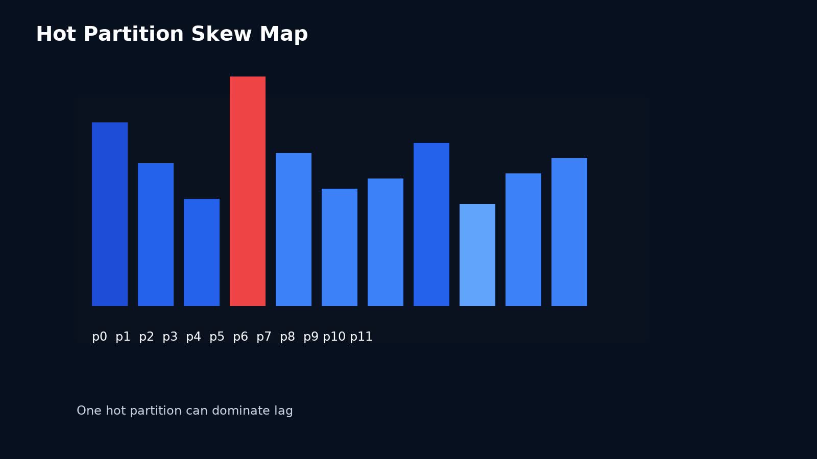 Heatmap thể hiện hot partition trong Kafka khi lag tập trung vào một số partition thay vì toàn consumer group
