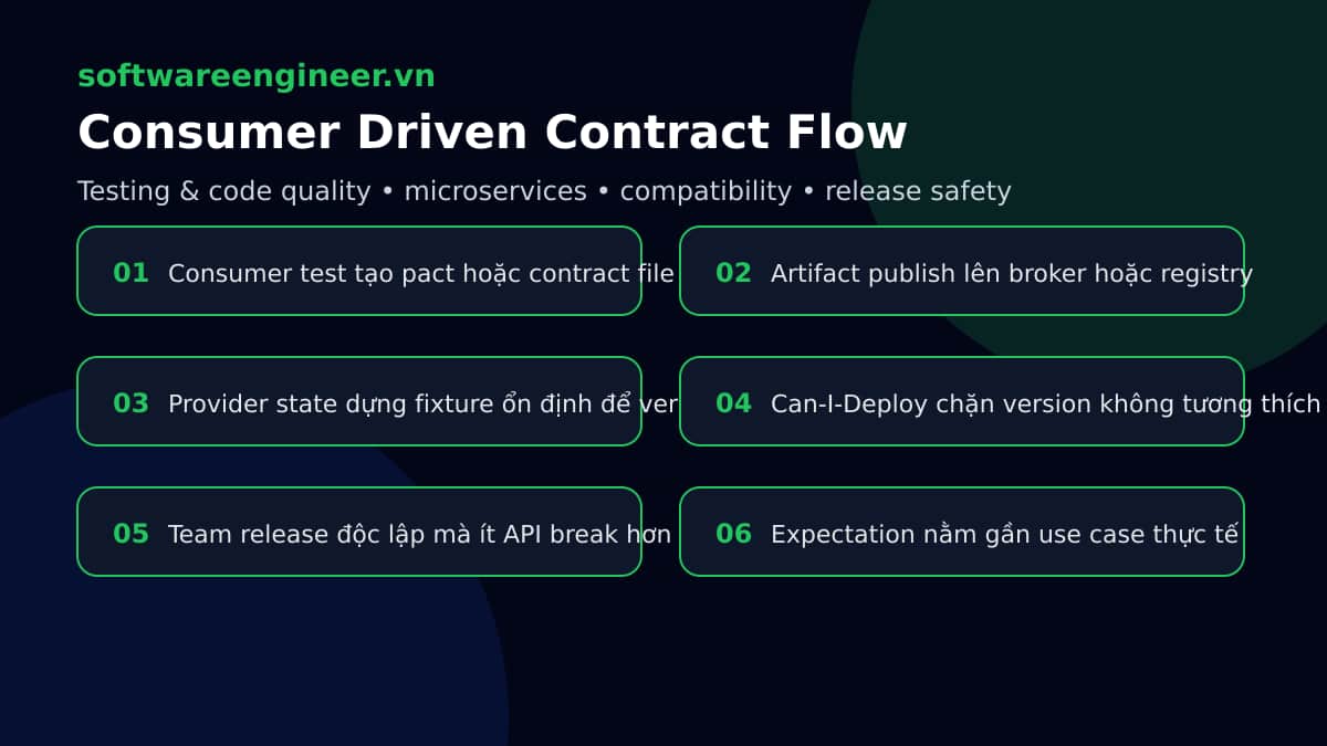 Luồng consumer tạo contract publish artifact và provider verify trong CI trước khi merge hoặc deploy