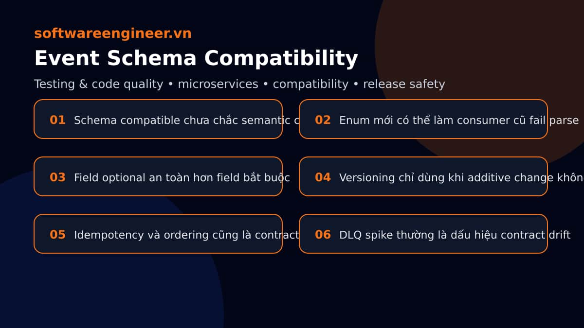 Sơ đồ tương thích schema cho event driven system gồm producer consumer versioning backward compatibility và dead letter risk