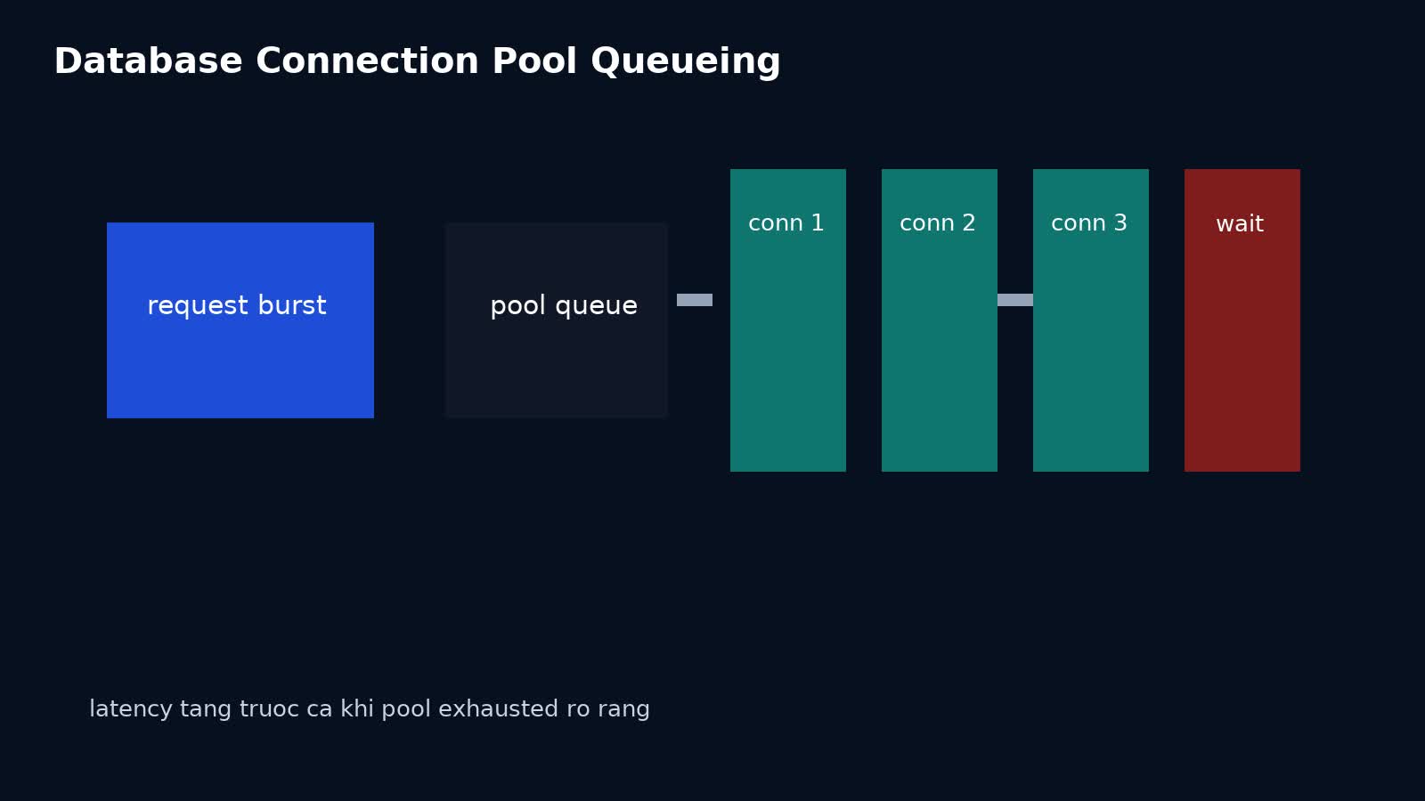Database Connection Pool Queueing trong Production: vì sao pool chưa cạn mà latency đã leo thang