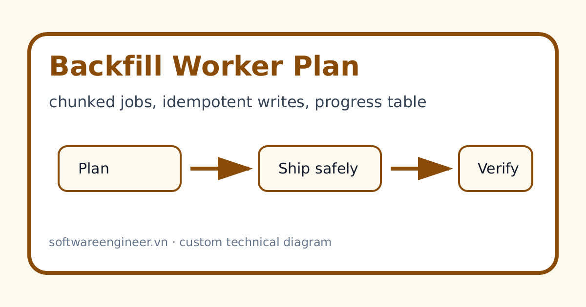 Kế hoạch backfill dữ liệu theo batch nhỏ có checkpoint và retry idempotent