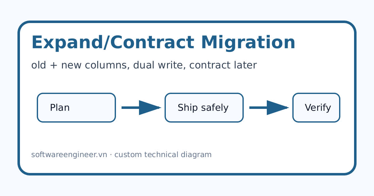 Luồng expand contract migration để đổi schema database không downtime