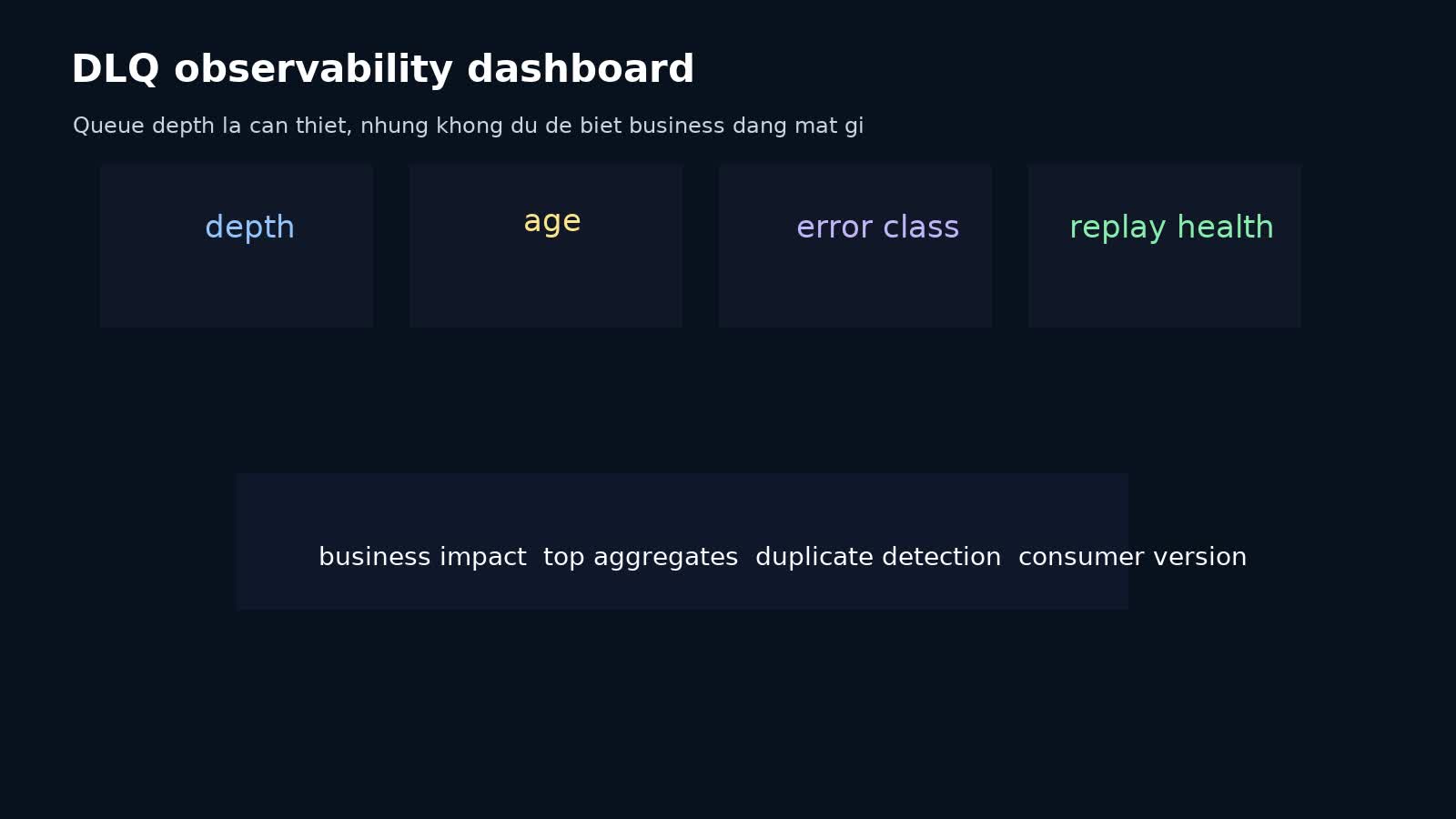 Dashboard observability cho Dead Letter Queue gồm depth age error class và replay health