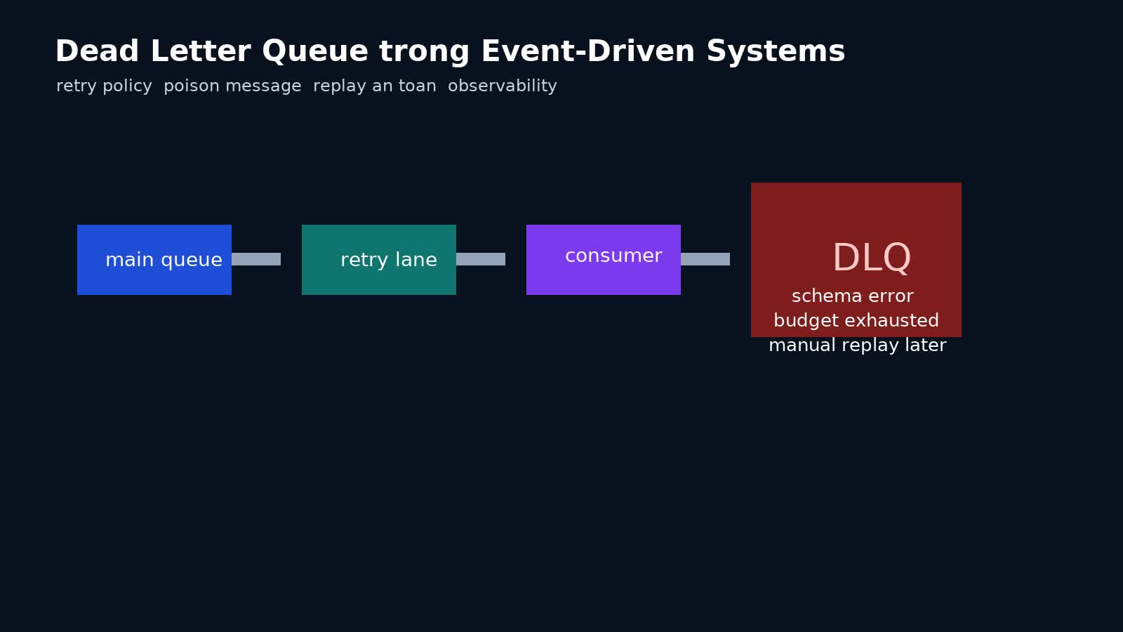 Dead Letter Queue trong Event-Driven Systems: poison message, retry budget và replay an toàn