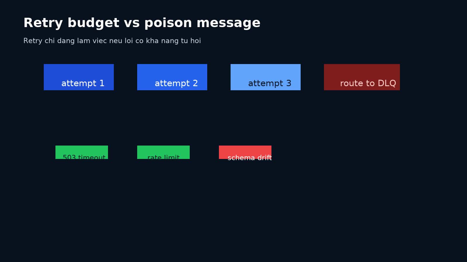 Biểu đồ retry budget cho message retryable so với poison message phải vào DLQ
