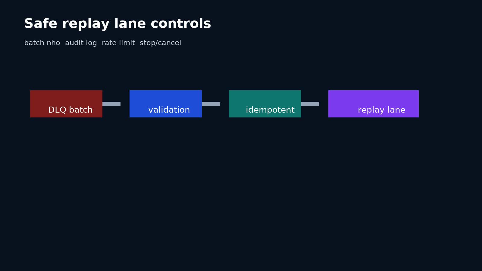 Luồng replay an toàn cho DLQ với batch nhỏ, idempotency và audit log