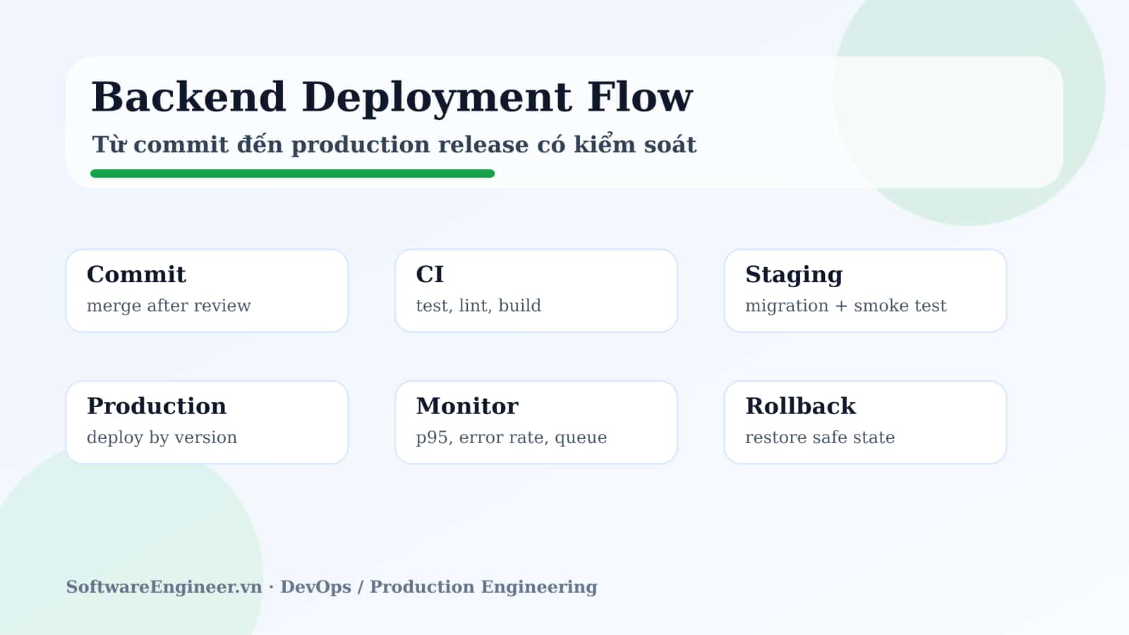 Flow deploy backend production từ commit, CI test, build image, deploy, health check, monitor đến rollback