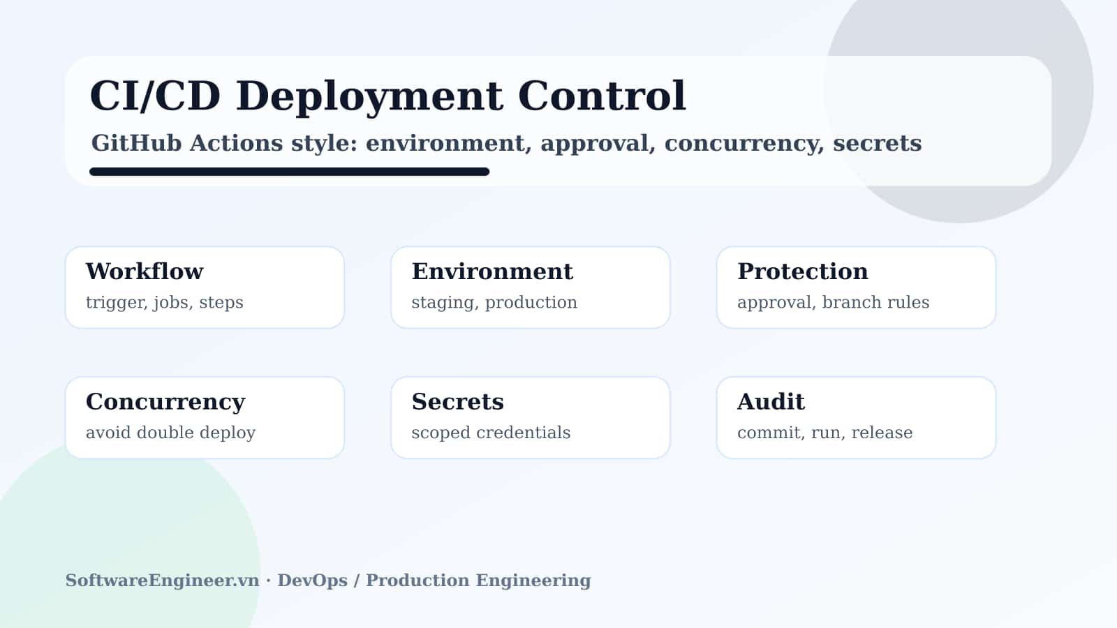 Ảnh minh họa tài liệu GitHub Actions về deployment workflow, environment và protection rules