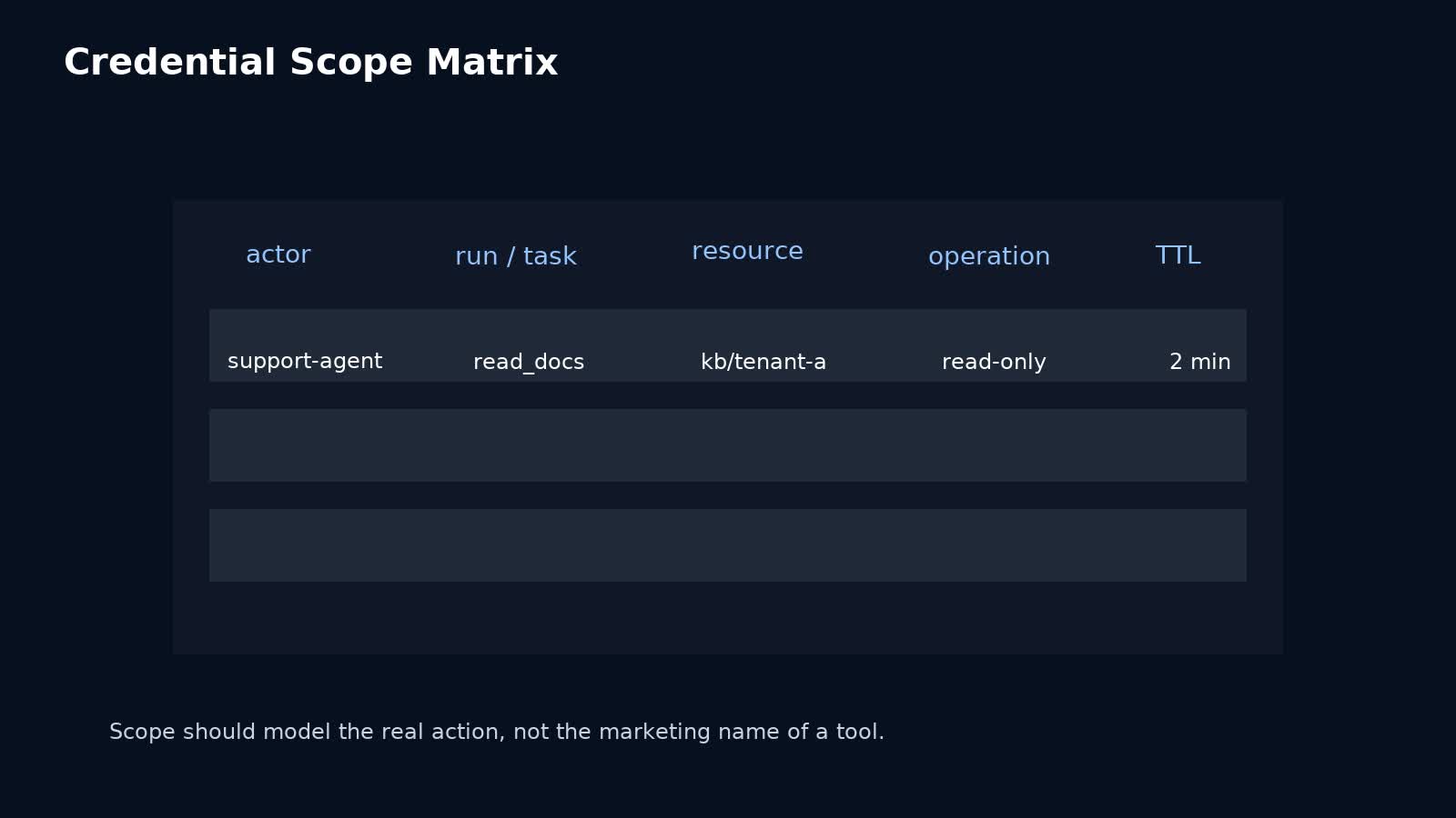 Ma trận scope cho credential của AI agent theo actor task resource operation và thời gian