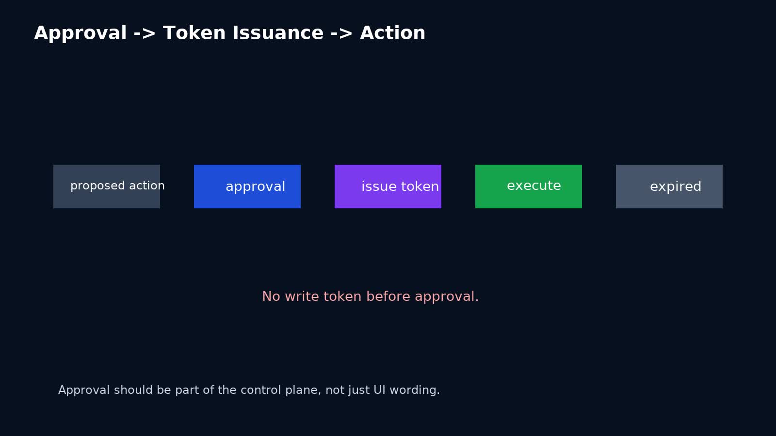 Luồng approval rồi mới cấp token ngắn hạn cho side effect của AI agent
