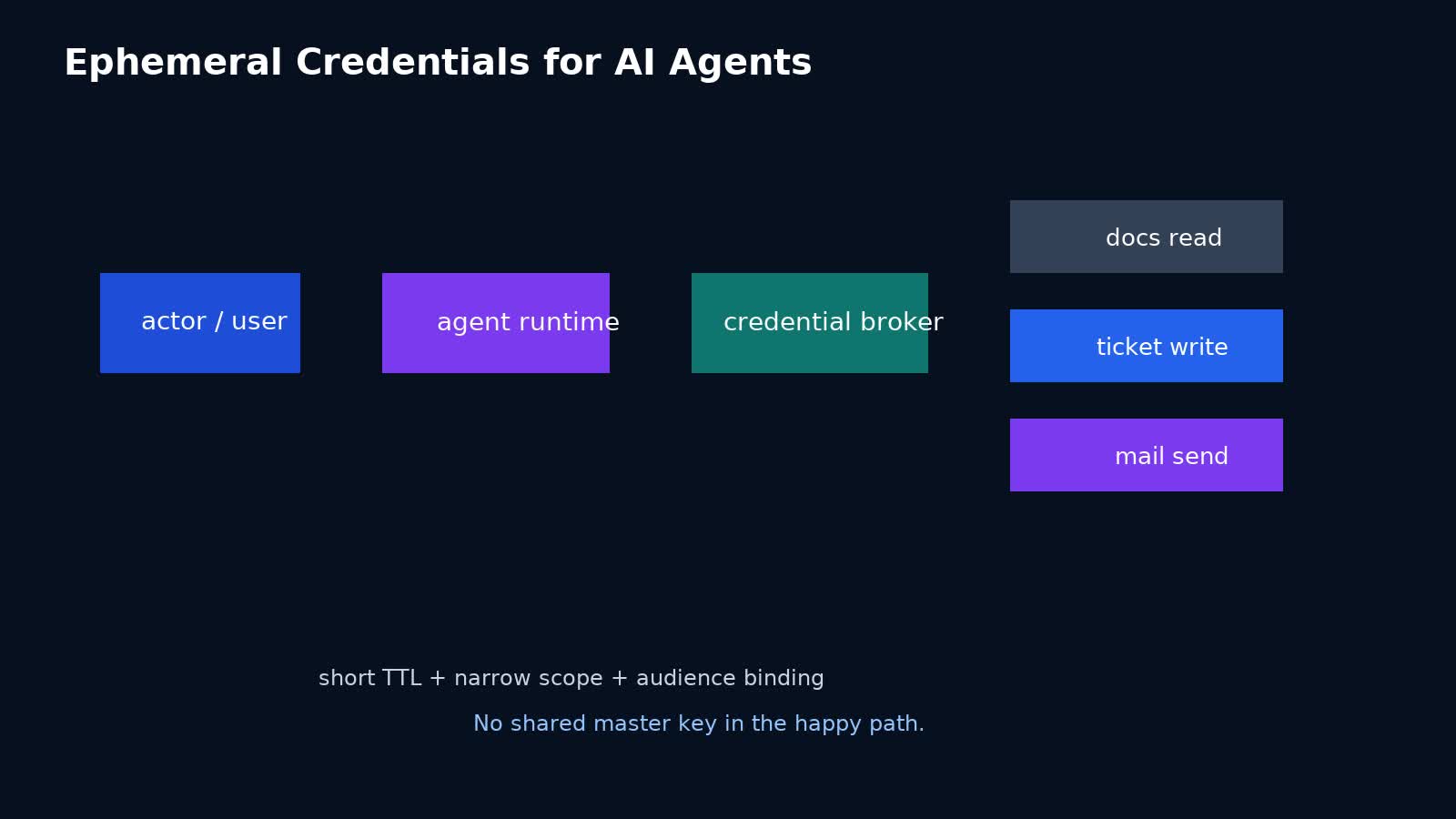 Ephemeral Credentials cho AI Agent trong Production: giảm blast radius cho tool calling và MCP runtime