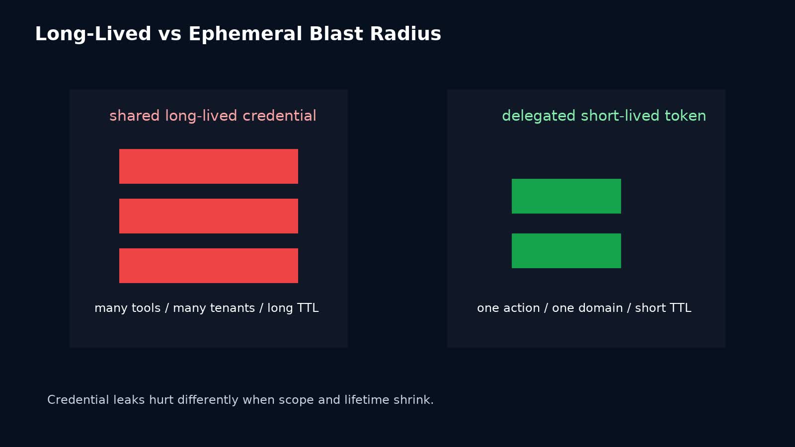 So sánh blast radius giữa shared credential dài hạn và delegated token ngắn hạn cho AI agent