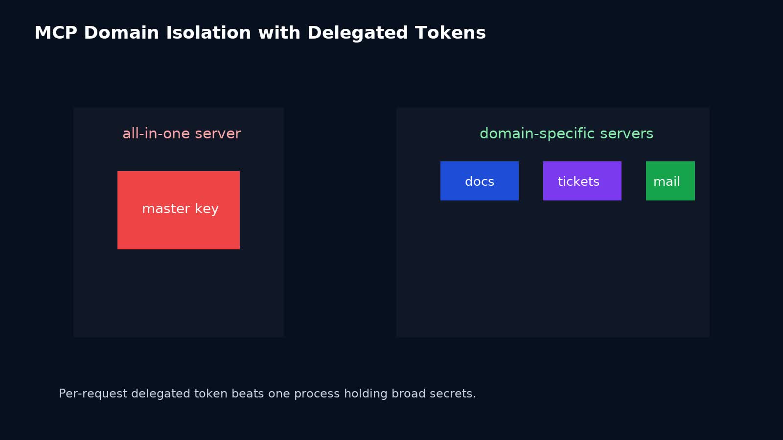 So sánh MCP server all in one với kiến trúc delegated token theo từng domain tool