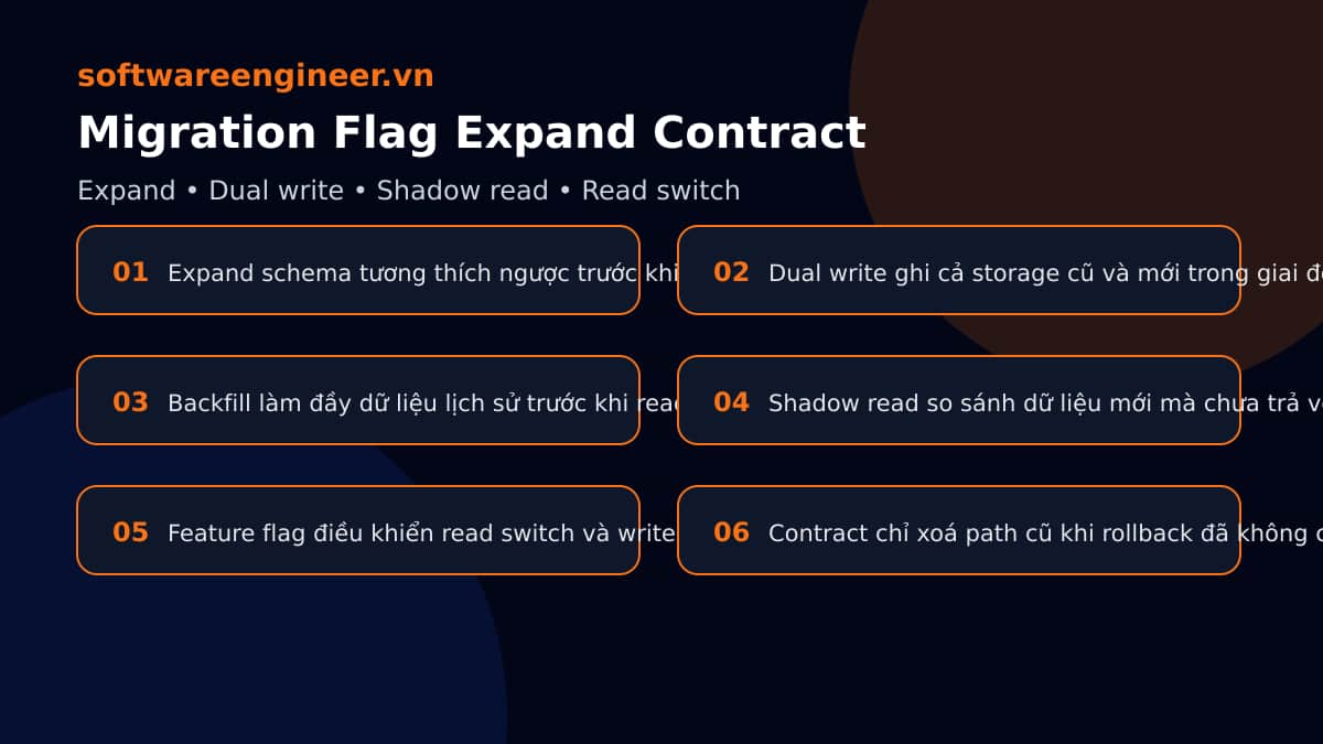 Timeline migration backend dùng feature flags cho dual write và read switch