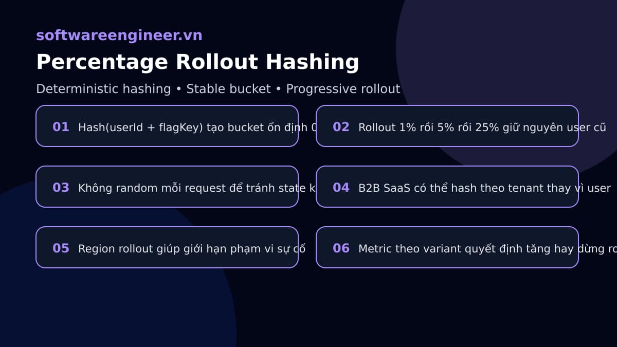 Minh họa percentage rollout bằng deterministic hashing theo user bucket