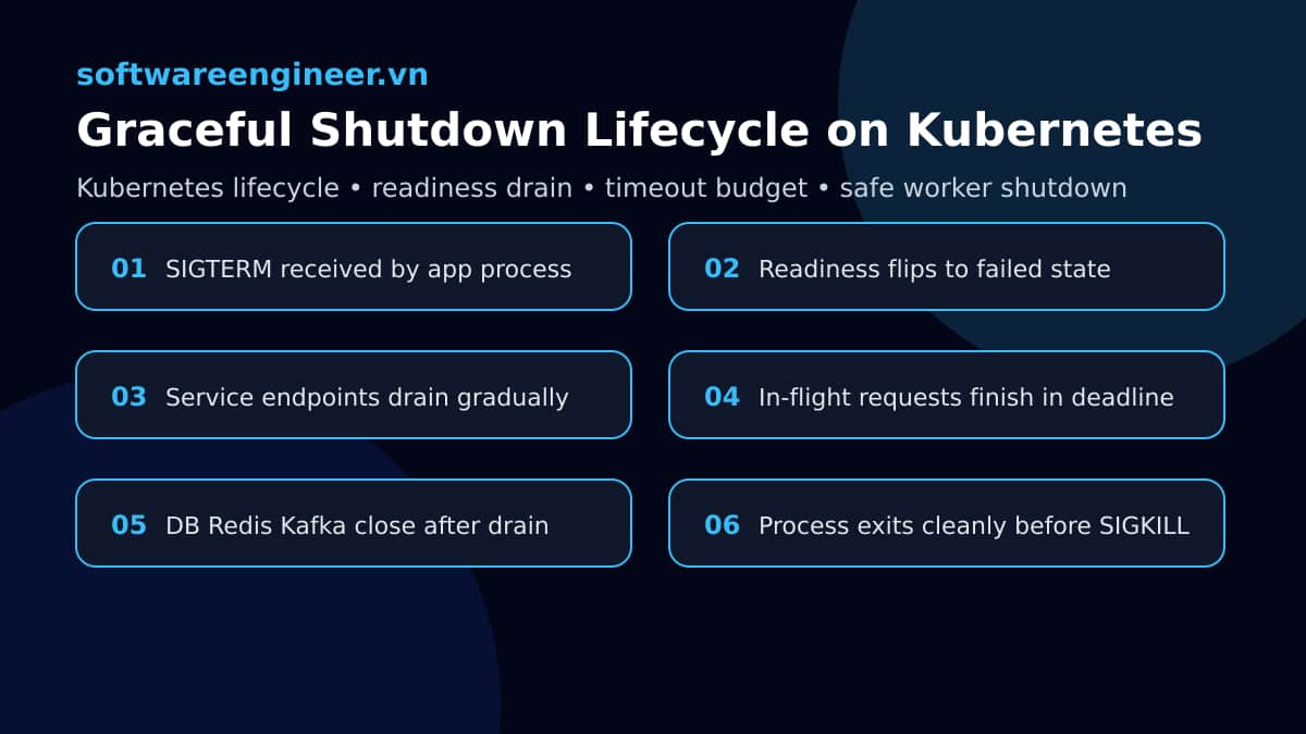 Graceful Shutdown cho Backend trên Kubernetes: tránh mất request khi deploy production