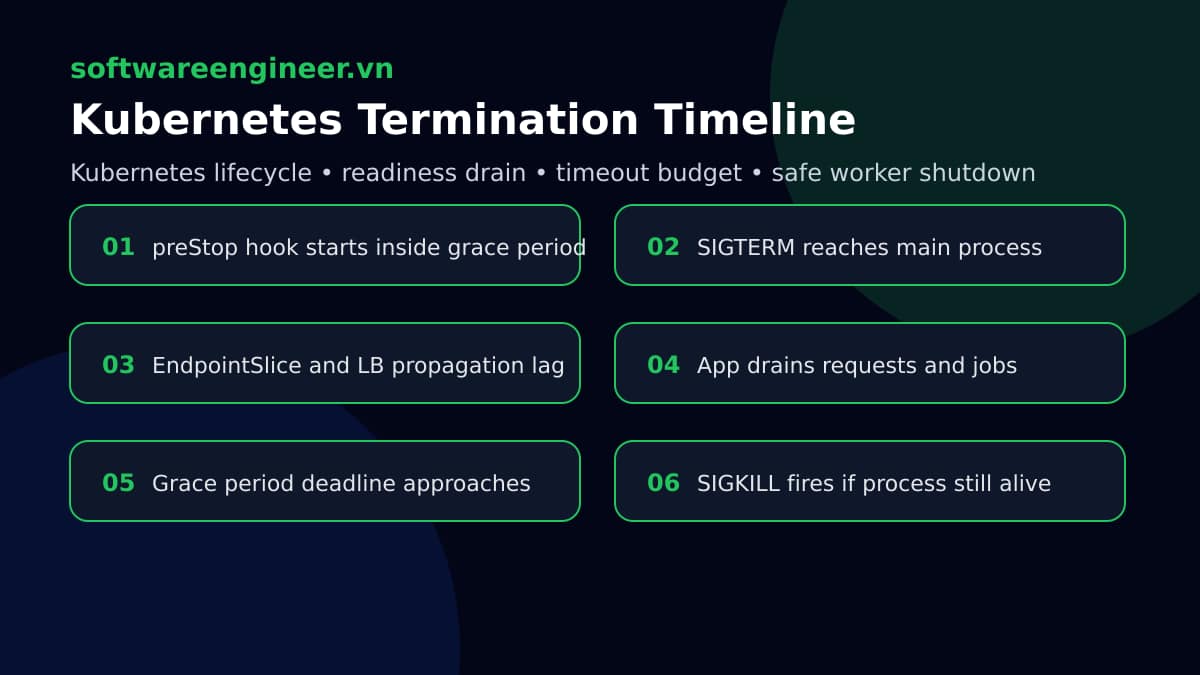 Timeline Kubernetes termination cho thấy preStop SIGTERM drain app và giới hạn SIGKILL trong terminationGracePeriodSeconds