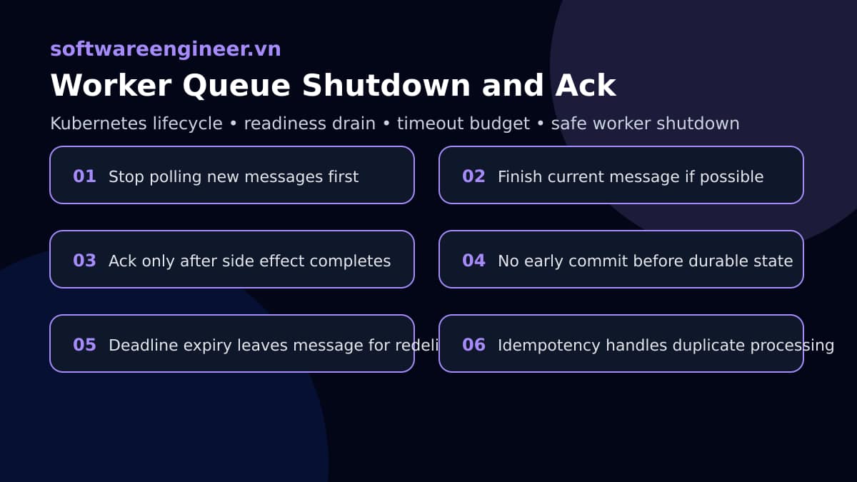 Luồng graceful shutdown cho worker queue dừng poll message mới xử lý message hiện tại ack sau side effect hoặc redeliver
