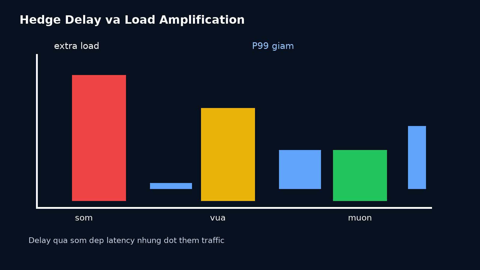 Mối quan hệ giữa hedge delay hedge rate load amplification và p99 latency