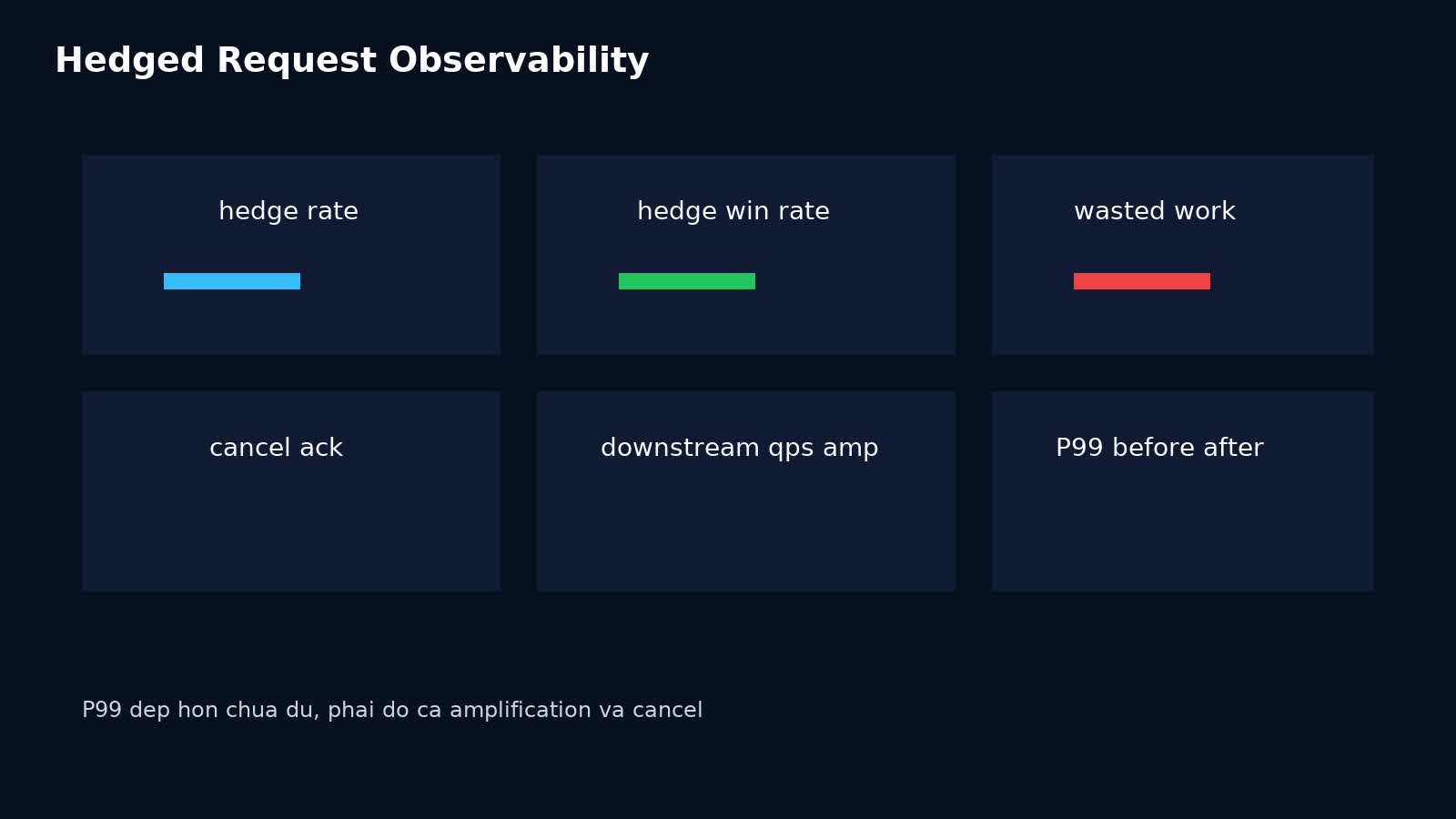 Dashboard observability cho hedged requests với hedge rate win rate và wasted work
