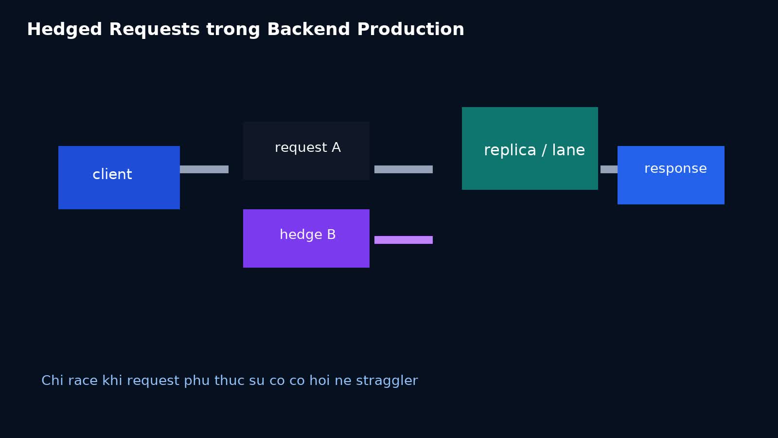 Hedged Requests trong Backend Production: cắt tail latency mà không tự đốt hạ tầng