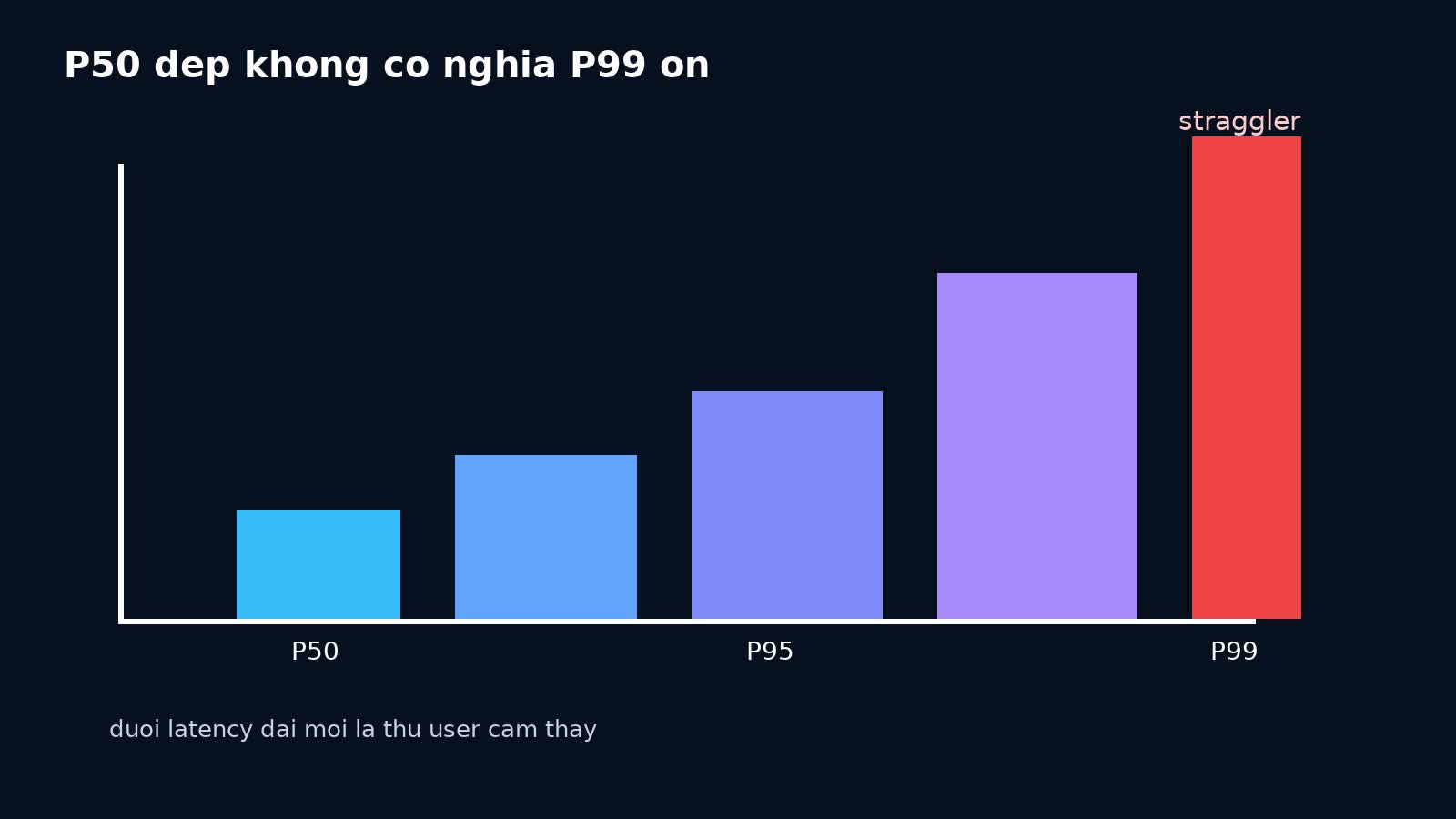 Biểu đồ so sánh P50 P95 và P99 khi tail latency bị kéo dài bởi straggler