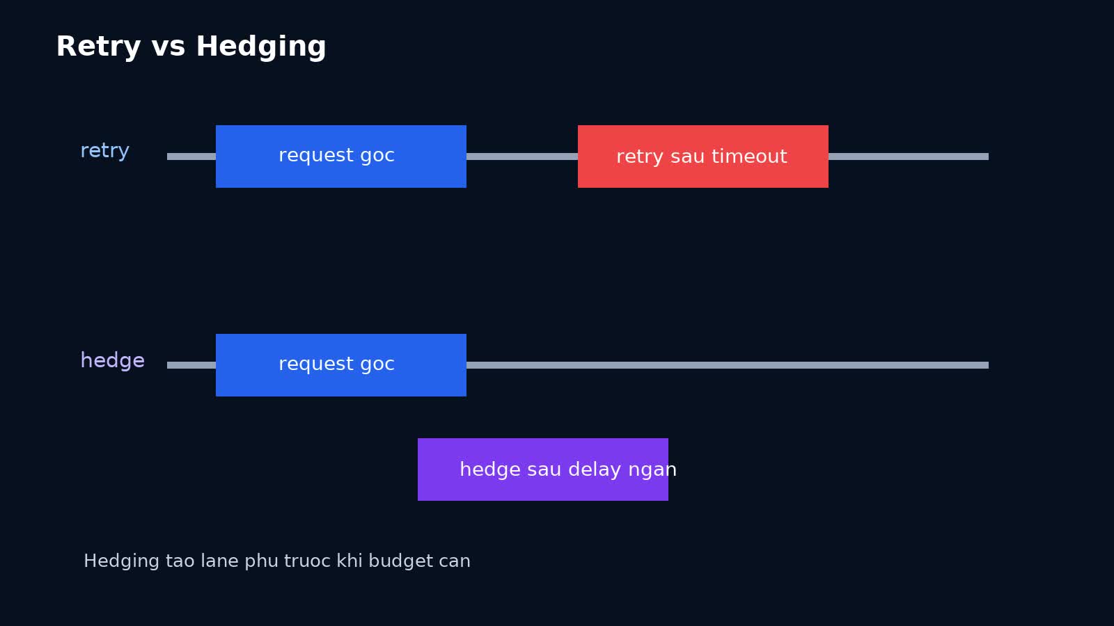 Timeline so sánh retry truyền thống và hedged requests trong distributed systems