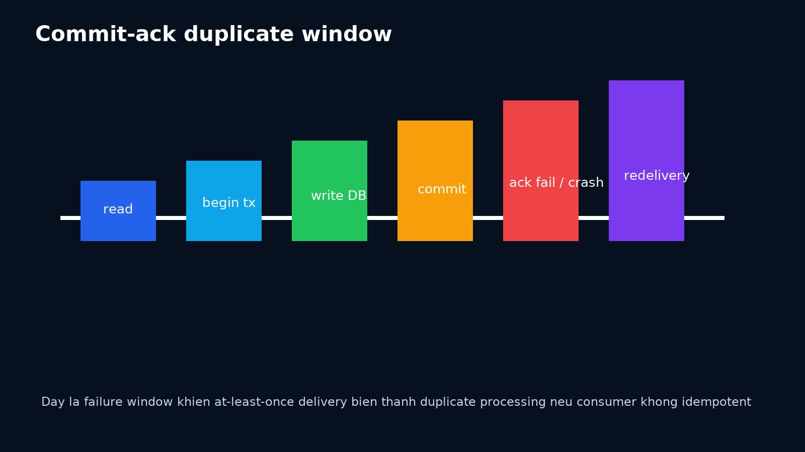 Timeline commit database thành công nhưng acknowledge thất bại khiến message bị giao lại