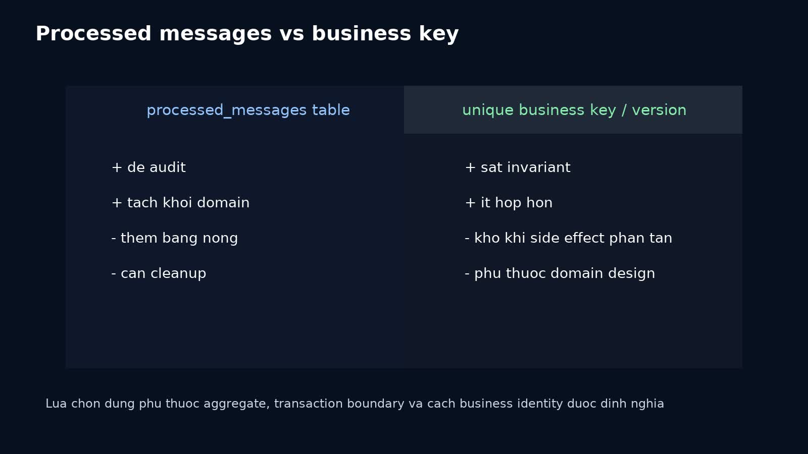 So sánh bảng processed messages với unique business key cho idempotent consumer