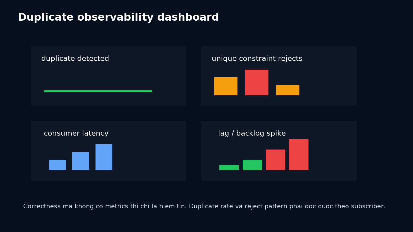 Dashboard observability cho idempotent consumer với duplicate rate unique constraint rejects và consumer lag