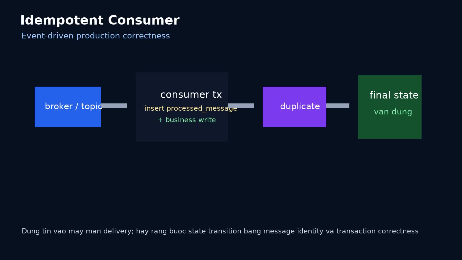 Idempotent Consumer trong Event-Driven Production: chống duplicate processing mà không tự lừa mình bằng exactly-once