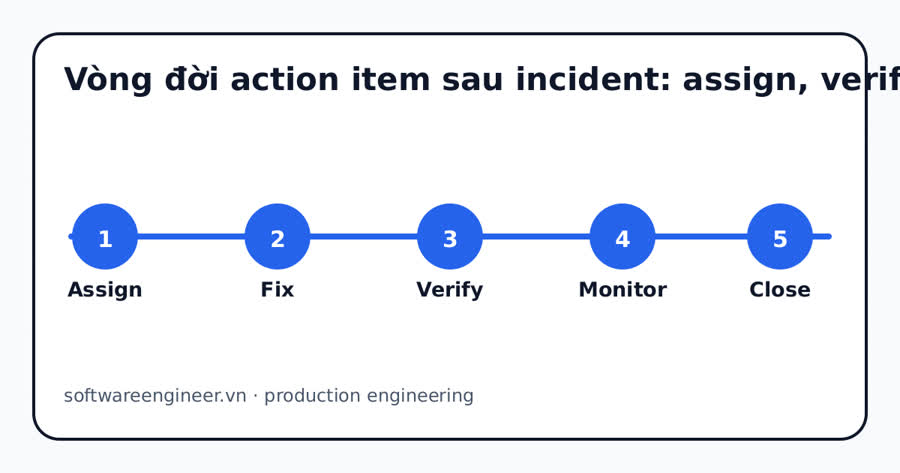 Vòng đời action item sau incident assign fix verify monitor close