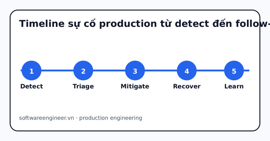 Timeline sự cố production từ detect đến follow-up