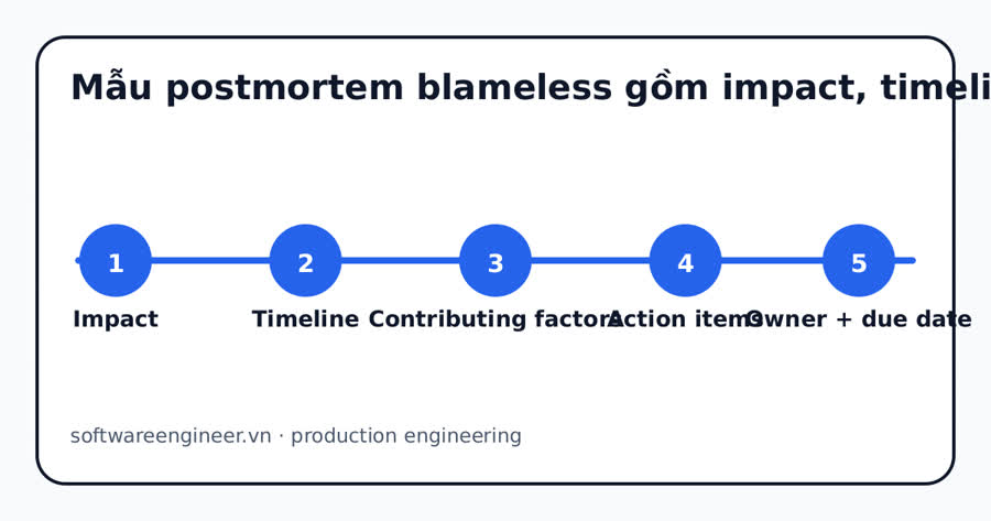Mẫu postmortem blameless gồm impact timeline root cause và action items