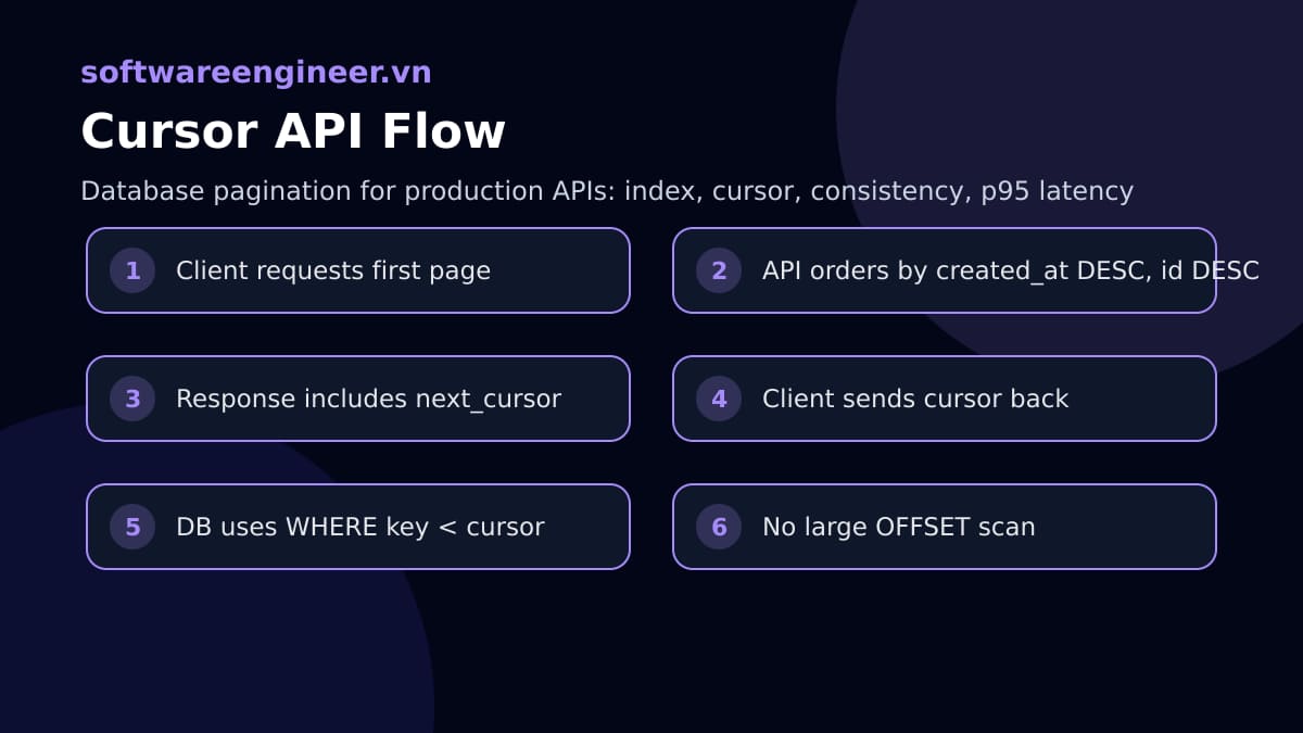 Luồng cursor API dùng keyset pagination với sort key và next cursor