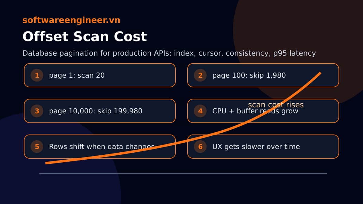 Minh họa chi phí offset pagination tăng khi page number lớn