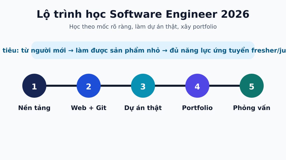 Lộ trình trở thành software engineer từ nền tảng đến đi làm