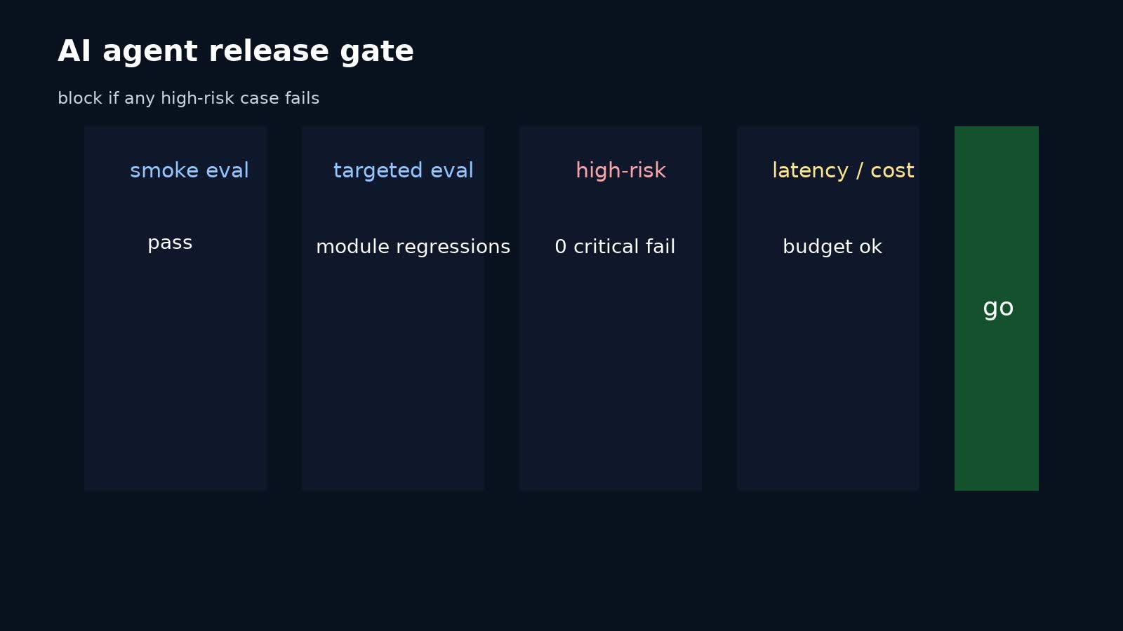 Release gate cho AI agent dựa trên eval và production monitoring