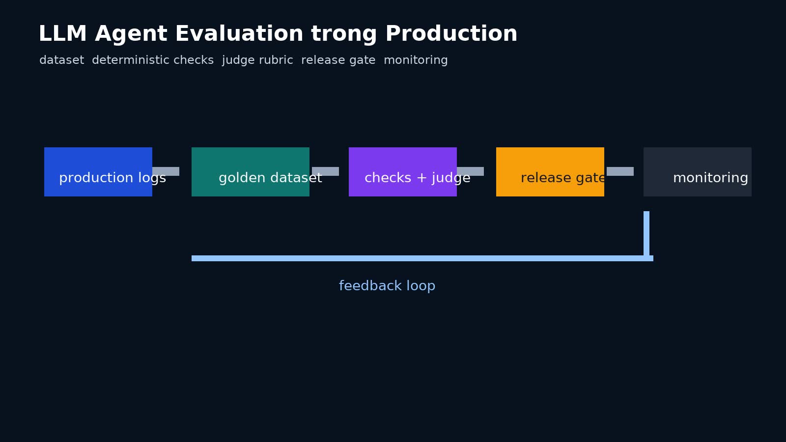 LLM Agent Evaluation trong Production: thiết kế eval để không ship agent bằng niềm tin