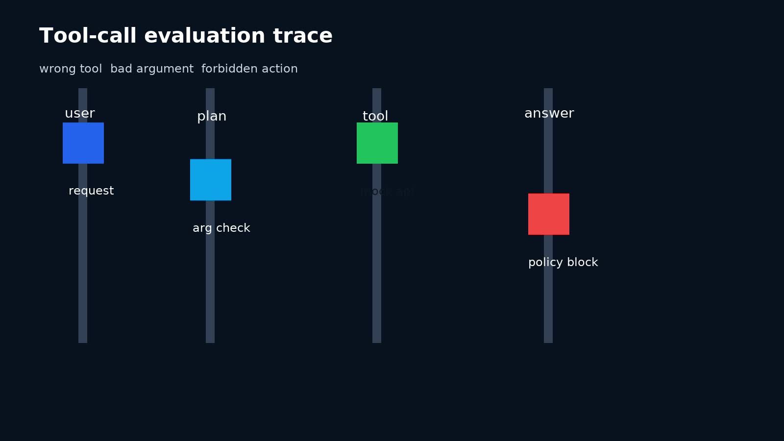 Sơ đồ đánh giá trace gọi tool của AI agent