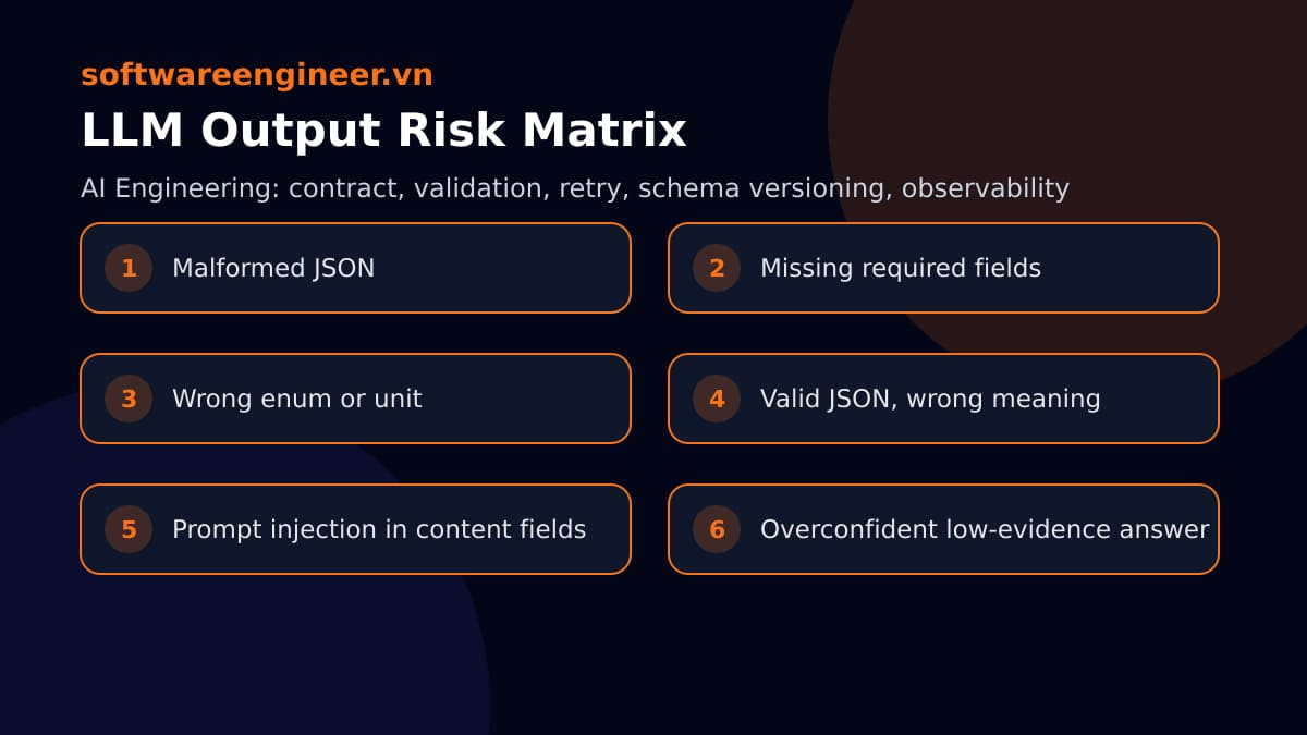 Ma trận rủi ro malformed JSON, thiếu field, hallucinated enum và semantic invalid output trong AI feature