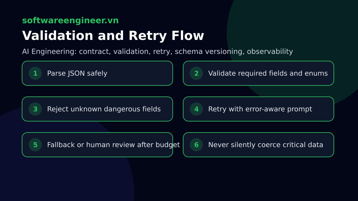 Luồng validate JSON Schema, retry có kiểm soát và fallback khi LLM trả output không hợp lệ