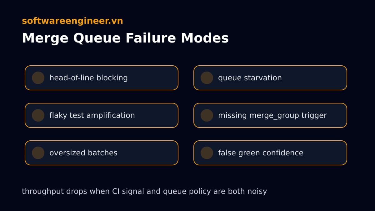 Bản đồ failure mode của merge queue gồm head of line blocking flaky tests và queue starvation