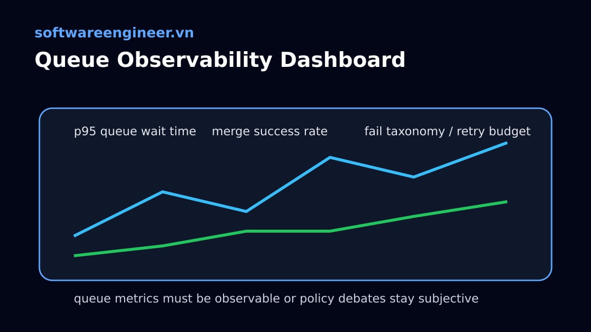Dashboard quan sát merge queue với queue wait time merge success rate và fail reason taxonomy