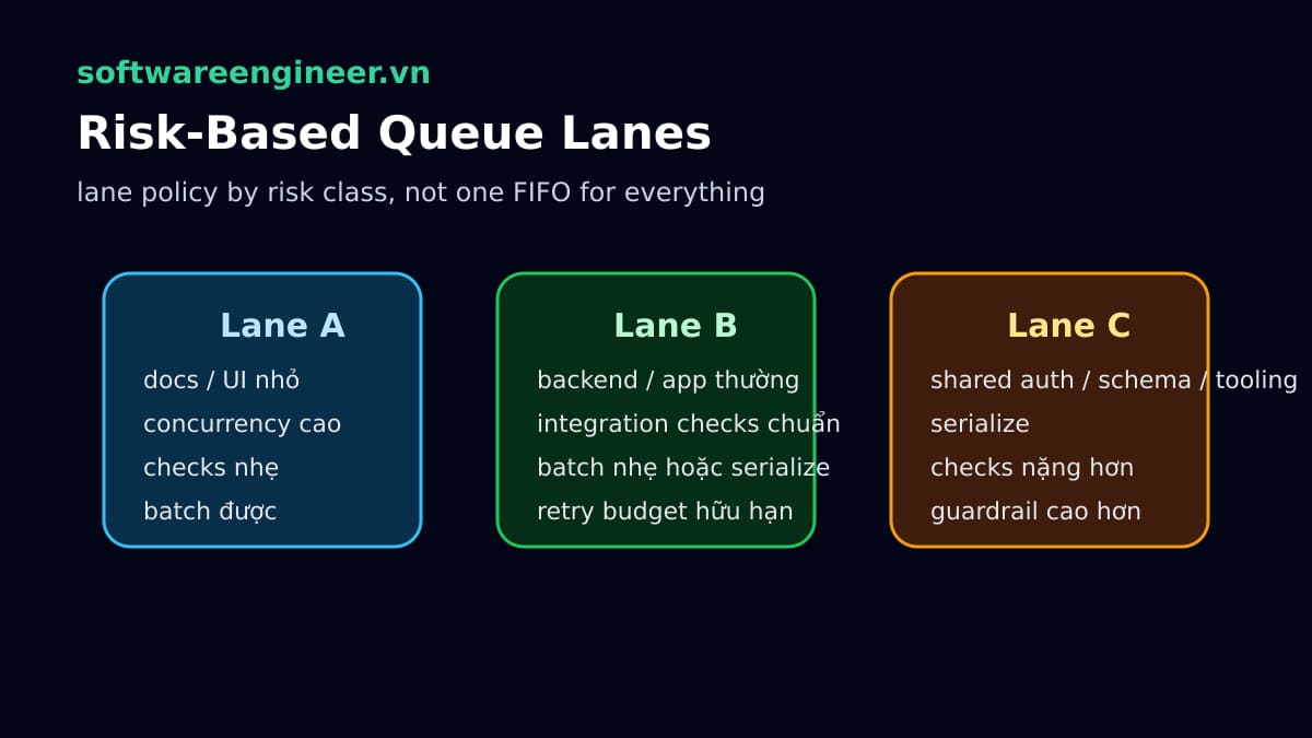 Các lane merge queue theo risk class cho docs backend và shared tooling trong monorepo