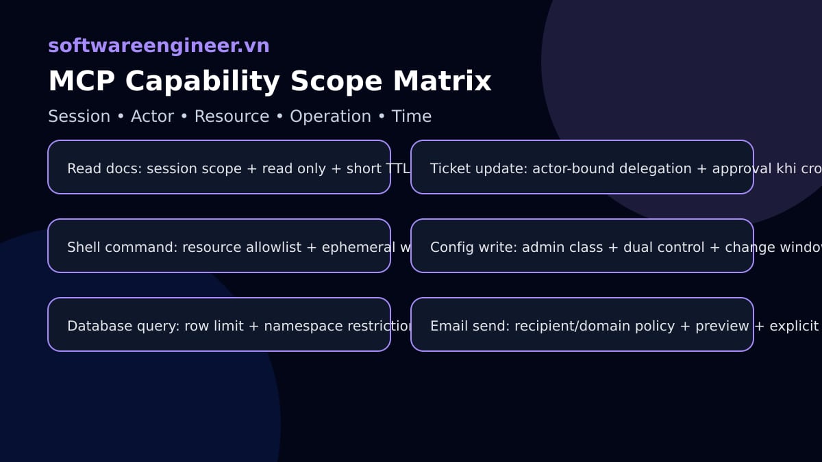 Ma trận least privilege cho MCP capability theo session actor resource operation và thời gian